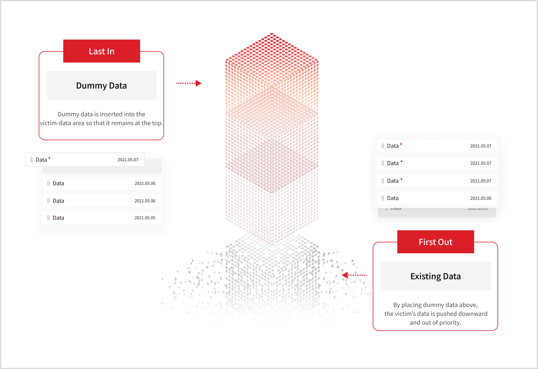LIFO Dummy data flow