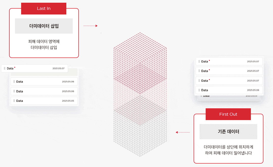 LIFO Dummy data flow